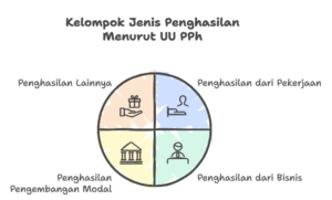kelompok jenis penghasilan UU PPh