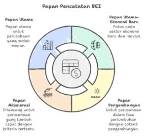 papan pencatatan di BEI